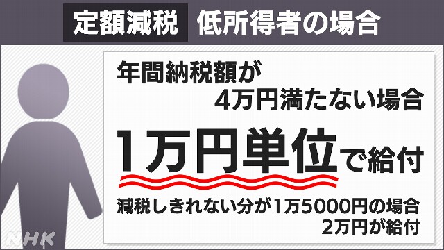 低所得者の定額減税